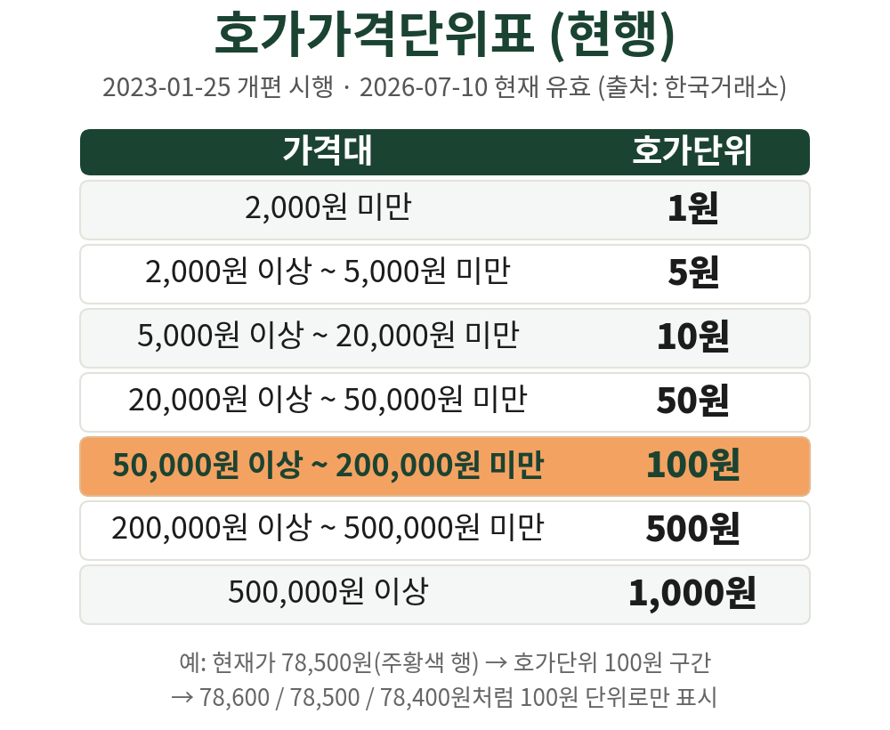 가격대가 오를수록 호가단위(움직이는 최소 간격)도 커집니다.