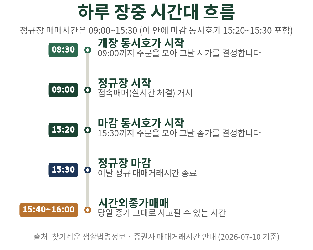 장중 갑자기 호가가 멈춘다면 동시호가 구간일 확률이 높습니다.