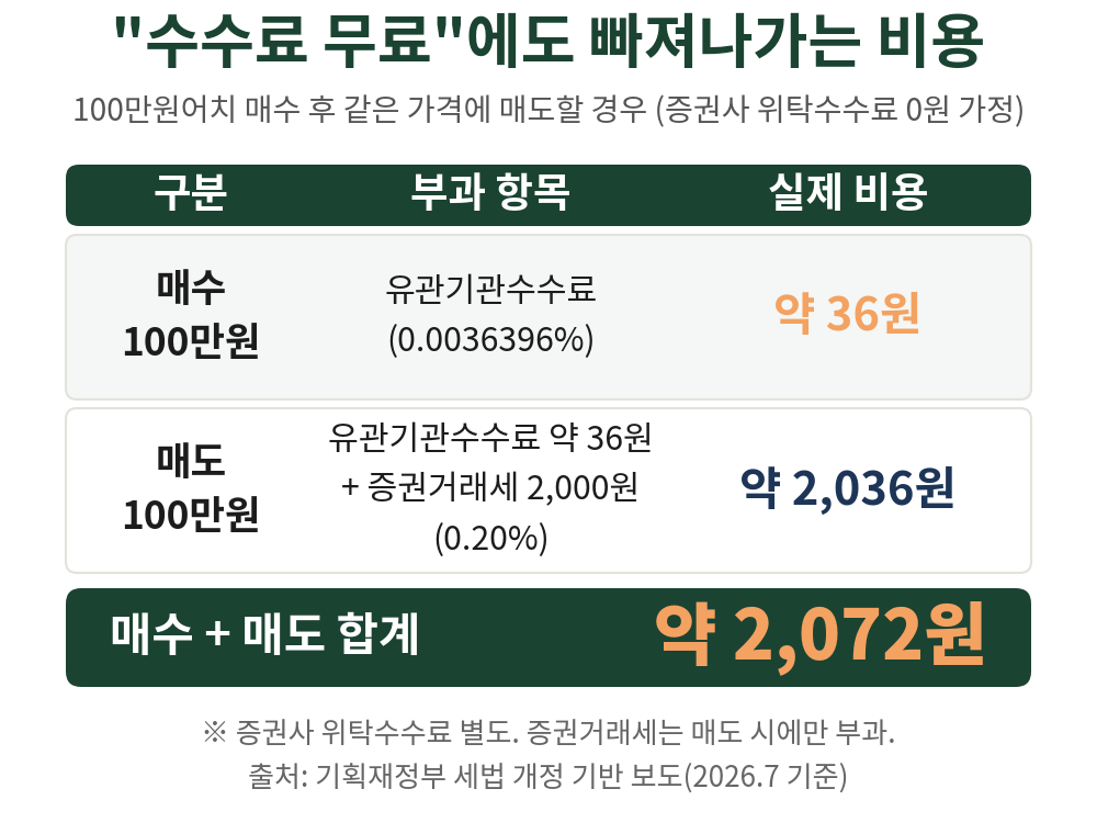 수수료 0원이어도 유관기관수수료·거래세는 그대로 남습니다